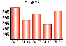 売上高合計