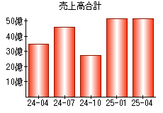 売上高合計