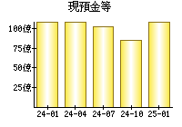 現預金等