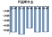 利益剰余金