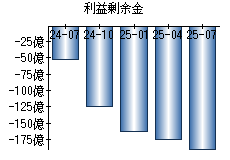 利益剰余金