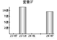 営業活動によるキャッシュフロー