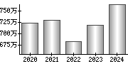 平均年収（単独）