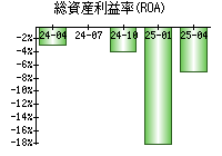 総資産利益率(ROA)
