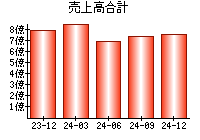 売上高合計