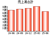 売上高合計