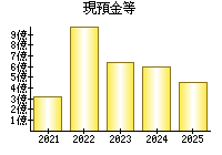 現預金等