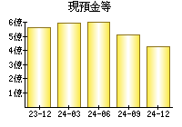 現預金等