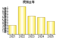 現預金等