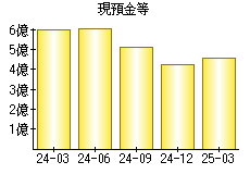 現預金等