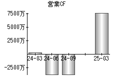 営業活動によるキャッシュフロー