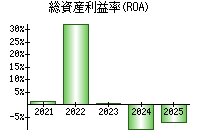総資産利益率(ROA)