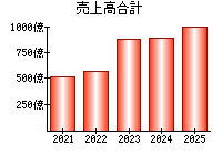 売上高合計