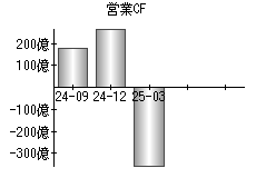 営業活動によるキャッシュフロー