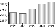 平均年収（単独）