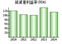 総資産利益率(ROA)