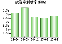 総資産利益率(ROA)