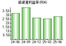 総資産利益率(ROA)