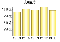 現預金等