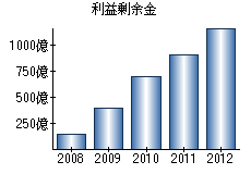 利益剰余金