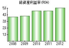 総資産利益率(ROA)