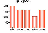 売上高合計