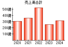 売上高合計