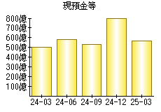 現預金等