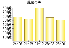 現預金等