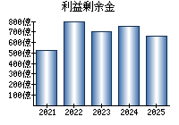 利益剰余金