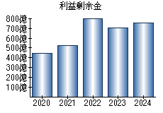 利益剰余金