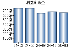 利益剰余金