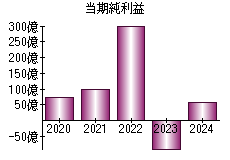 当期純利益
