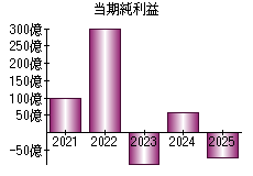 当期純利益