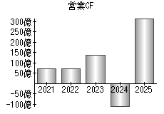 営業活動によるキャッシュフロー