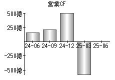 営業活動によるキャッシュフロー