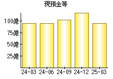 現預金等