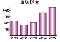 当期純利益