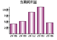 当期純利益