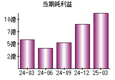 当期純利益