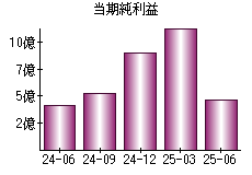 当期純利益