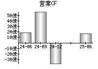 営業活動によるキャッシュフロー