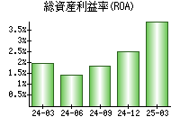 総資産利益率(ROA)