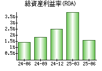 総資産利益率(ROA)
