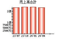 売上高合計