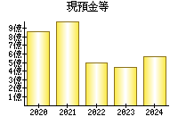 現預金等