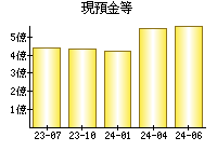 現預金等