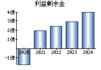 利益剰余金