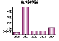 当期純利益