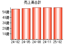 売上高合計